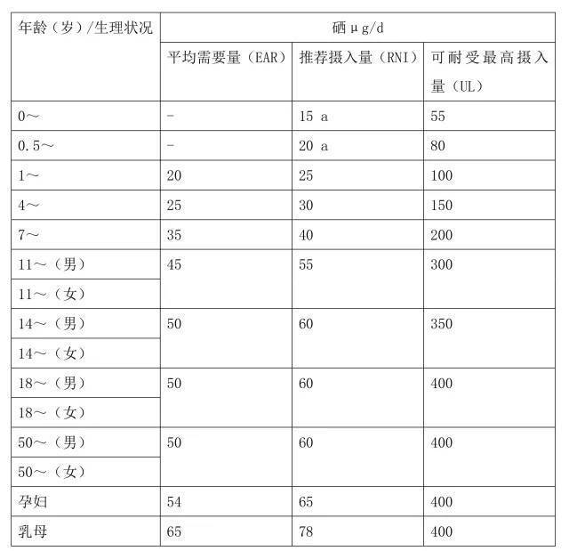 補(bǔ)硒科普：人體每天需要多少硒元素？