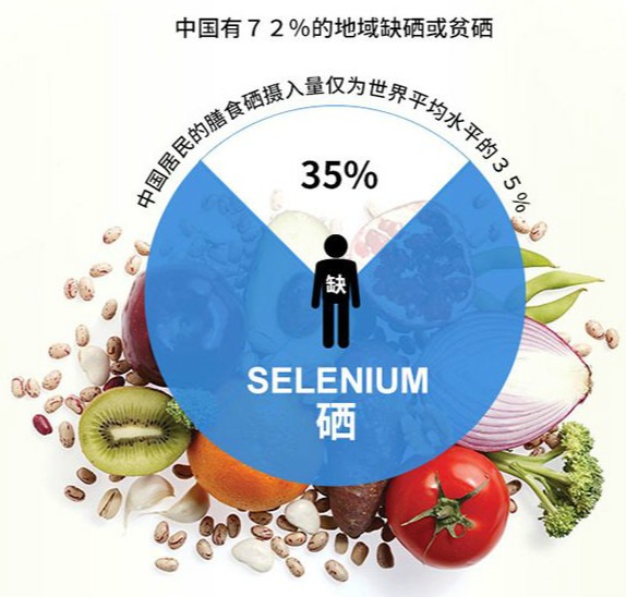 為什么大多數(shù)人的體內(nèi)缺硒？